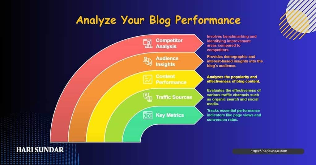 Analyze Your Blog Performance