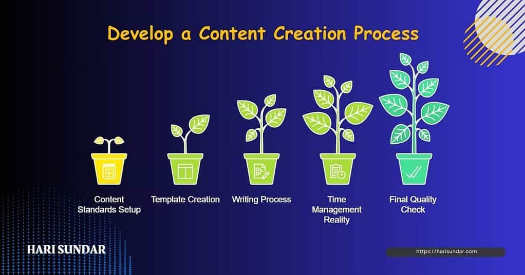 Develop a Content Creation Process