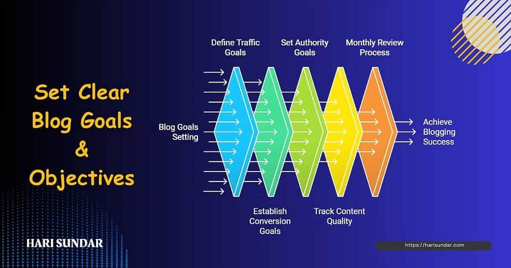 Set Clear Blog Goals and Objectives