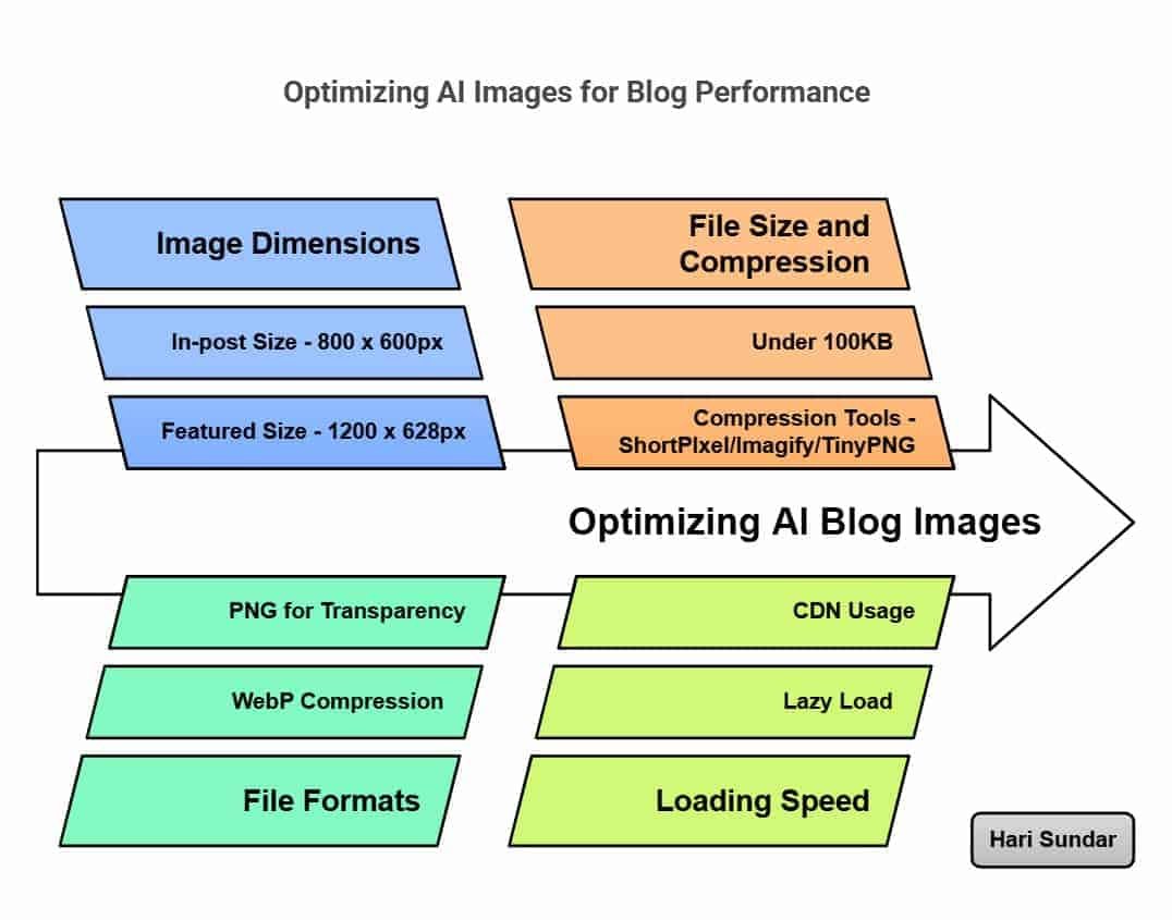 How To Create AI Blog Images In 2025 (That Actually Work)